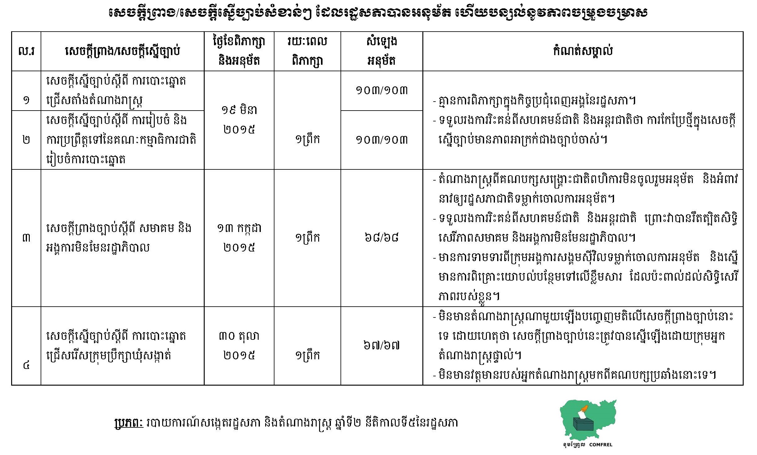 សេចក្ដីព្រាង/សេចក្ដីស្នើច្បាប់សំខាន់ៗ ដែលរដ្ឋសភាបានអនុម័ត ហើយបន្សល់នូវភាពចម្រូងចម្រាស